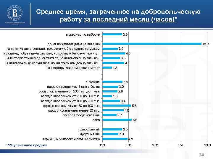 Характерные черты институциональной среды Среднее время, затраченное на добровольческую и устойчивости организаций третьего сектора