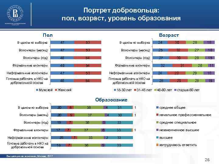 Характерные черты институциональной среды Портрет добровольца: и устойчивости организаций третьего сектора пол, возраст, уровень