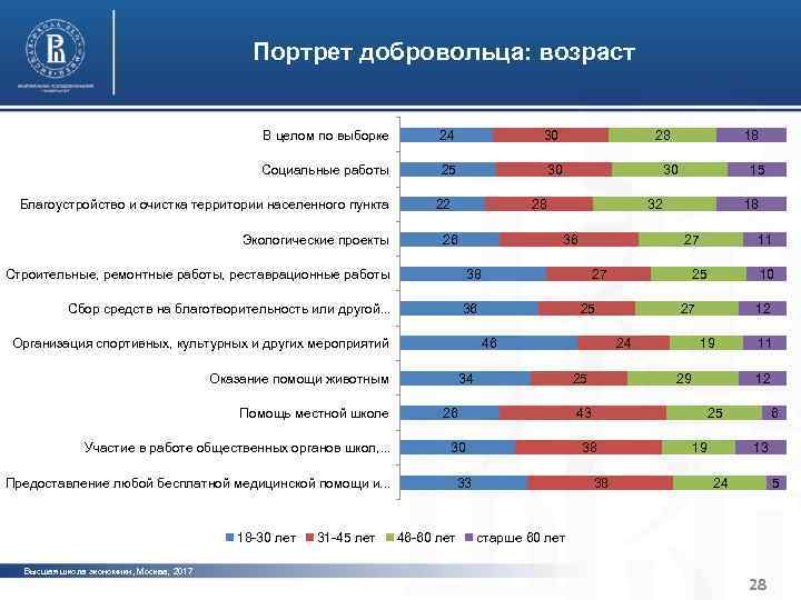 Характерные черты институциональной среды Портрет добровольца: возраст и устойчивости организаций третьего сектора Санкт-Петербурга В