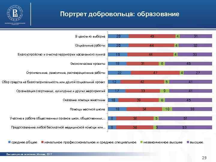 Характерные черты институциональной среды Портрет добровольца: образование и устойчивости организаций третьего сектора Санкт-Петербурга В