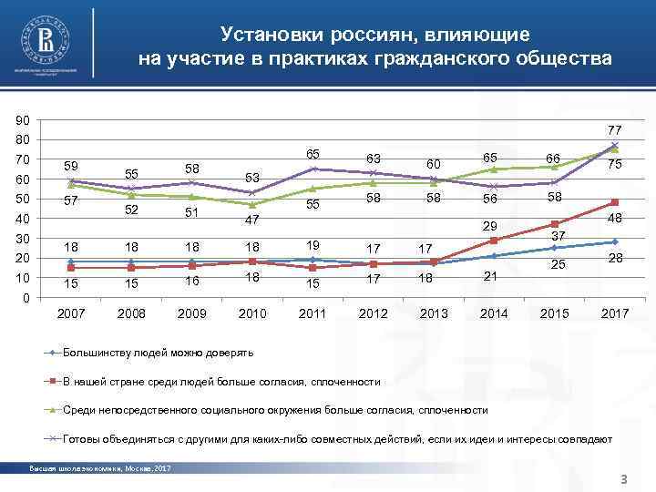 Установки россиян, влияющие на участие в практиках гражданского общества 90 77 80 70 60