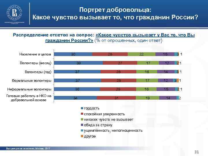 Характерные черты институциональной среды Портрет добровольца: и устойчивости организаций третьего сектора Какое чувство вызывает