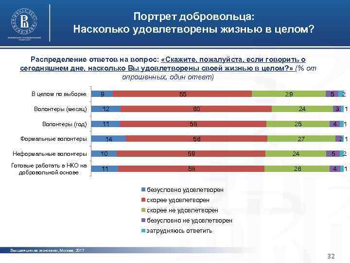 Характерные черты институциональной среды Портрет добровольца: и устойчивости организаций третьего сектора Насколько удовлетворены жизнью