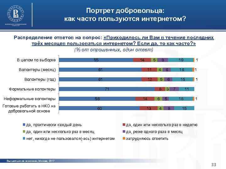 Характерные черты институциональной среды Портрет добровольца: и устойчивости организаций третьего сектора как часто пользуются