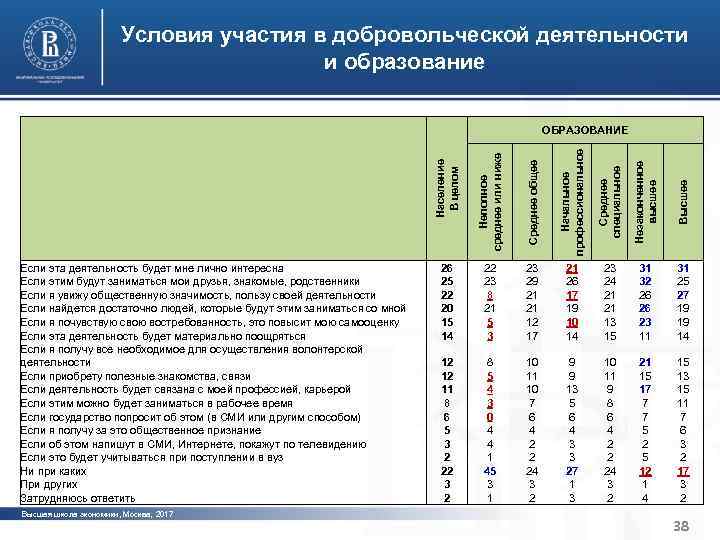 Характерные черты институциональной среды Условия участия в добровольческой деятельности и устойчивости организаций третьего сектора