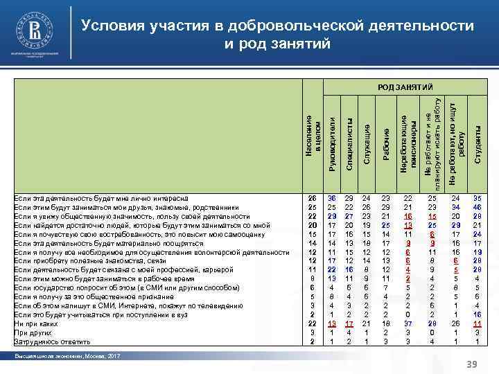 Характерные черты институциональной среды Условия участия в добровольческой деятельности и устойчивости организаций третьего сектора