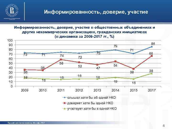 Характерные черты институциональной среды и устойчивости организаций третьего сектора Информированность, доверие, участие Санкт-Петербурга 100