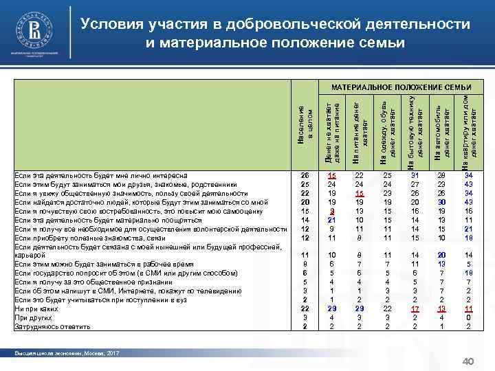 Характерные черты институциональной среды Условия участия в добровольческой деятельности и устойчивости организаций третьего сектора