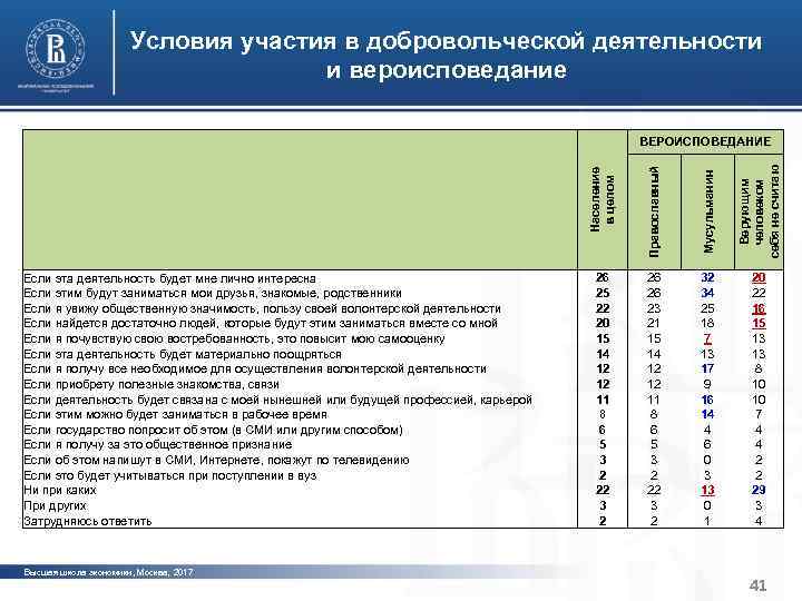 Характерные черты институциональной среды Условия участия в добровольческой деятельности и устойчивости организаций третьего сектора