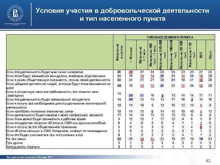 Характерные черты институциональной среды Условия участия в добровольческой деятельности и устойчивости организаций третьего сектора
