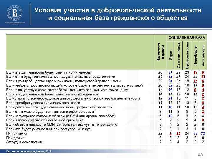 Характерные черты институциональной среды Условия участия в добровольческой деятельности и устойчивости организаций третьего сектора