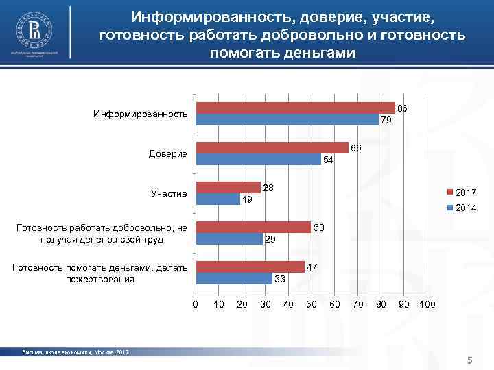 Информированность, доверие, участие, готовность работать добровольно и готовность помогать деньгами 86 Информированность 79 66