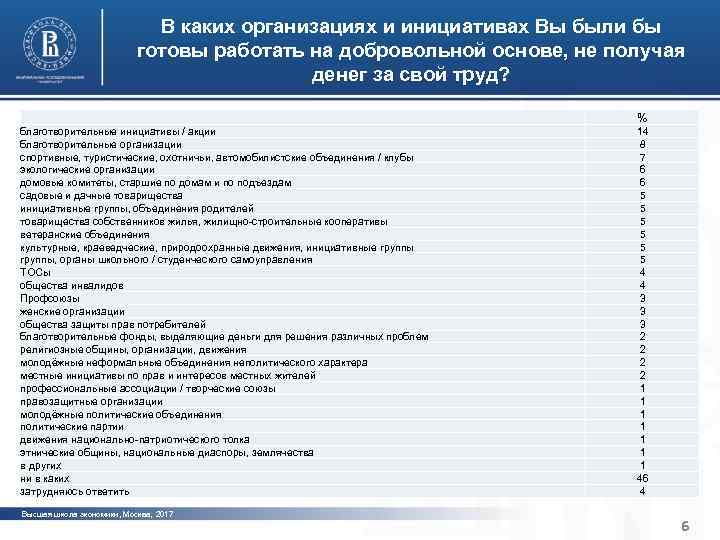 Характерные черты институциональной среды В каких организациях и инициативах Вы были бы и устойчивости