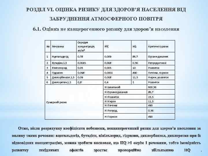 РОЗДІЛ VI. ОЦІНКА РИЗИКУ ДЛЯ ЗДОРОВ’Я НАСЕЛЕННЯ ВІД ЗАБРУДНЕННЯ АТМОСФЕРНОГО ПОВІТРЯ 6. 1. Оцінка