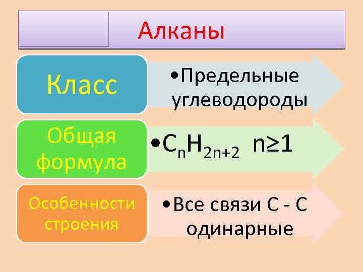 Алканы Класс • Предельные углеводороды Общая • С H n 2 n+2 n≥ 1