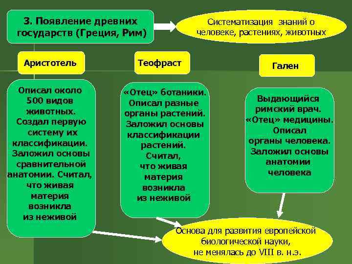 3. Появление древних государств (Греция, Рим) Аристотель Описал около 500 видов животных. Создал первую