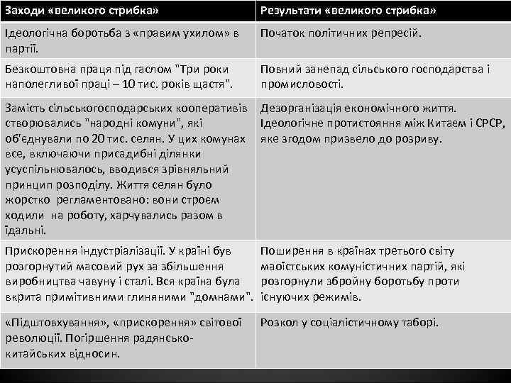 Заходи «великого стрибка» Результати «великого стрибка» Ідеологічна боротьба з «правим ухилом» в партії. Початок