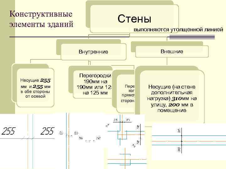Конструктивные элементы зданий Стены выполняются утолщенной линией Внутренние Несущие 255 мм и 255 мм