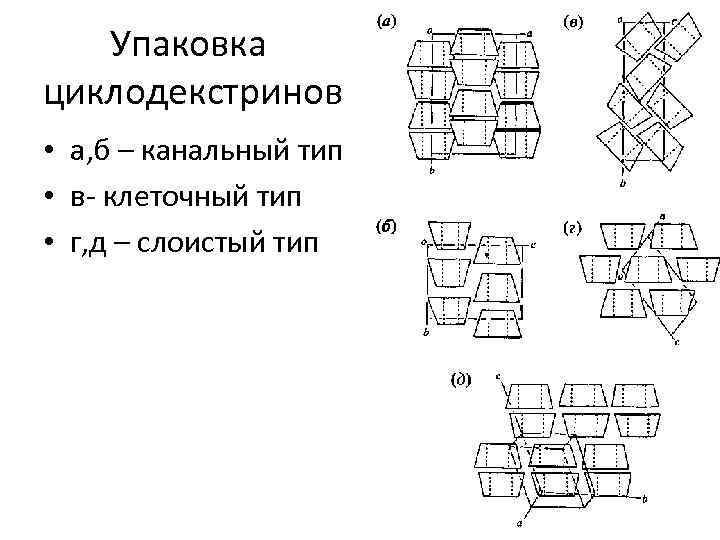 Упаковка циклодекстринов • а, б – канальный тип • в- клеточный тип • г,