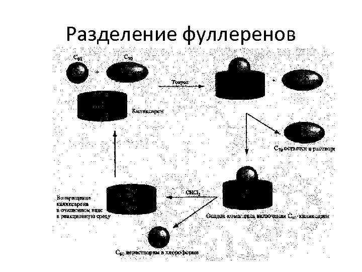 Разделение фуллеренов 