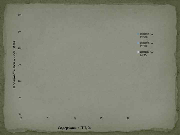 60 Прочность Rсж в 1 сут, МПа 50 ГК/(ГК+ГЦ )=25% ГК/(ГК+ГЦ )=30% 40 ГК/(ГК+ГЦ