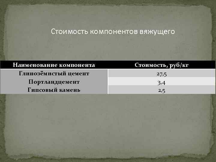 Стоимость компонентов вяжущего Наименование компонента Глинозёмистый цемент Портландцемент Гипсовый камень Стоимость, руб/кг 27, 5