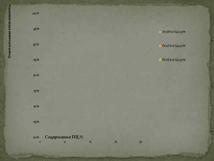 Относительная себестоимость 100% 95% ГК/(ГК+ГЦ)=25% 90% ГК/(ГК+ГЦ)=30% 85% ГК/(ГК+ГЦ)=35% 80% 75% 70% 65% Содержание