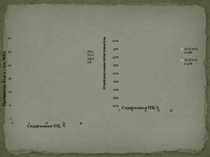 ГК/( ГК+Г Ц)=2 5% 50 40 30 20 Относительная себестоимость Прочность Rсж в 1