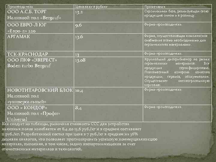 Производитель Цена за кг в рублях 13, 2 Примечания Строительная база, реализующая свою продукцию