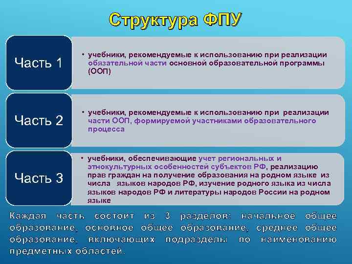 Структура ФПУ Часть 1 • учебники, рекомендуемые к использованию при реализации обязательной части основной