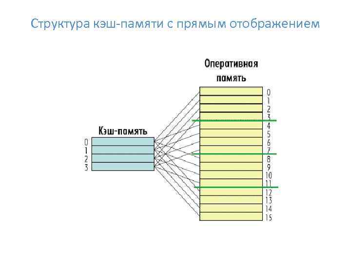Структура кэш памяти с прямым отображением 