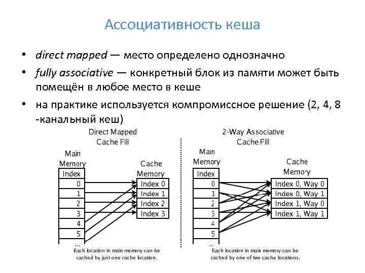 Ассоциативность кеша • direct mapped — место определено однозначно • fully associative — конкретный