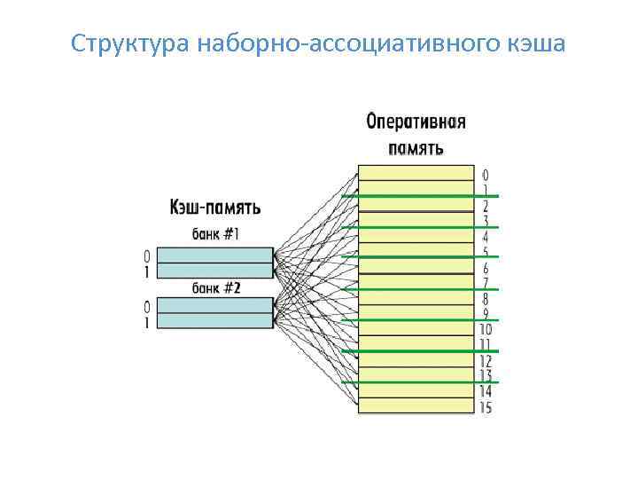 Структура наборно ассоциативного кэша 
