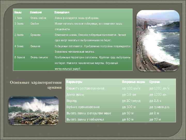 Баллы Название Последствия 1 балл Очень слабое Волна фиксируется лишь приборами. 2 балла Слабое