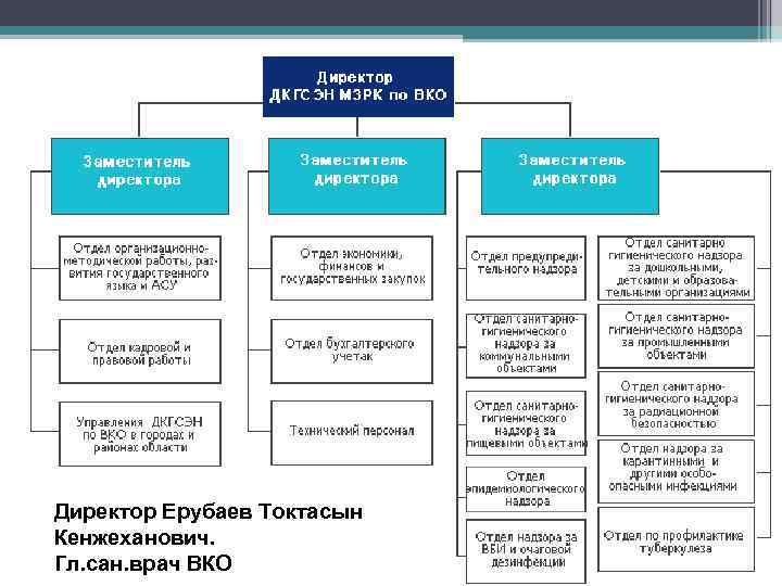 Директор Ерубаев Токтасын Кенжеханович. Гл. сан. врач ВКО 