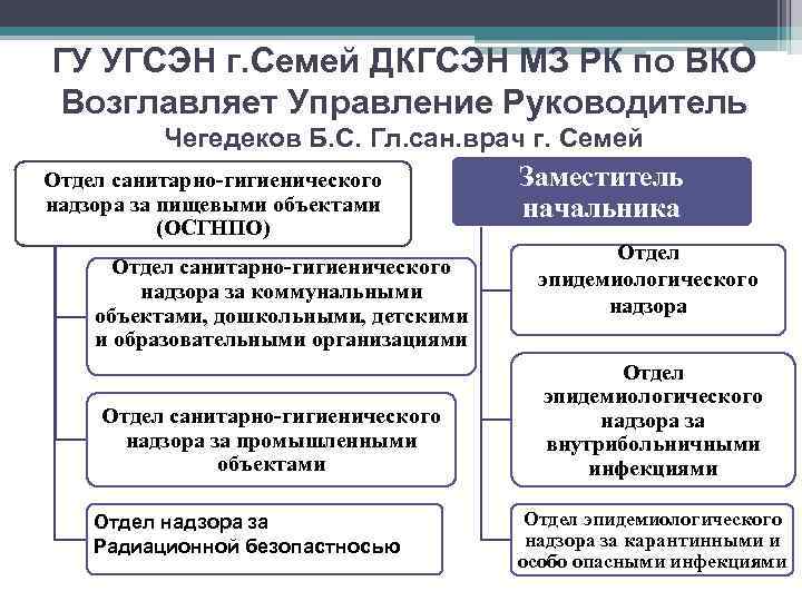 ГУ УГСЭН г. Семей ДКГСЭН МЗ РК по ВКО Возглавляет Управление Руководитель Чегедеков Б.