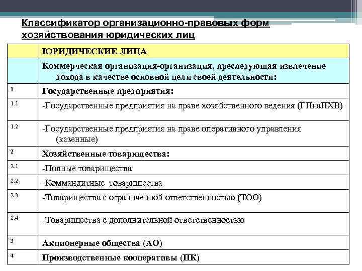 Классификатор организационно-правовых форм хозяйствования юридических лиц ЮРИДИЧЕСКИЕ ЛИЦА Коммерческая организация-организация, преследующая извлечение дохода в