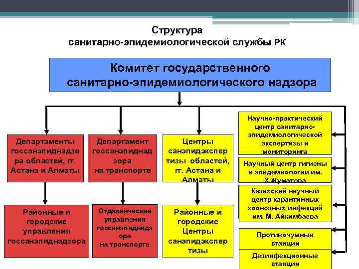 Структура санитарно-эпидемиологической службы РК Комитет государственного санитарно-эпидемиологического надзора Департаменты госсанэпиднадзо ра областей, гг. Астана