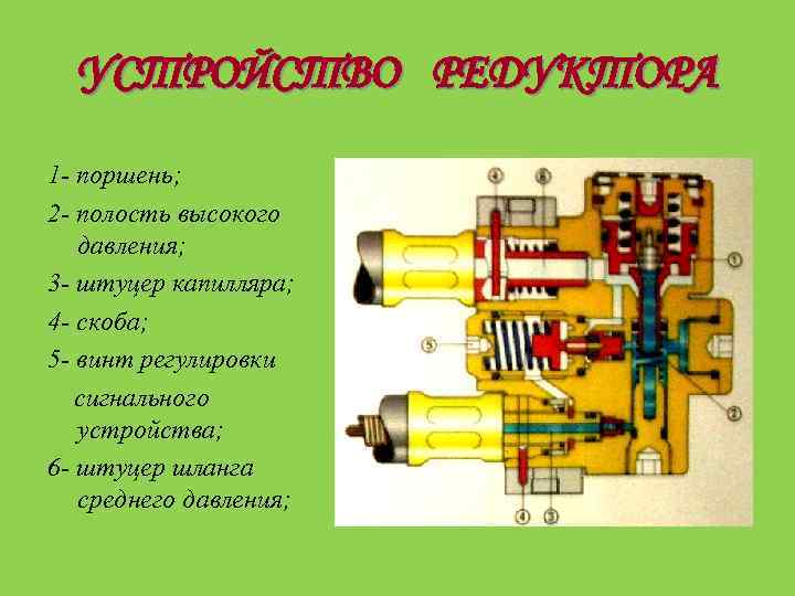 УСТРОЙСТВО РЕДУКТОРА 1 - поршень; 2 - полость высокого давления; 3 - штуцер капилляра;