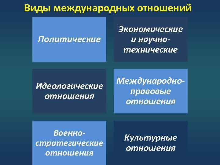 Виды международных отношений Политические Экономические и научнотехнические Идеологические отношения Международноправовые отношения Военностратегические отношения Культурные