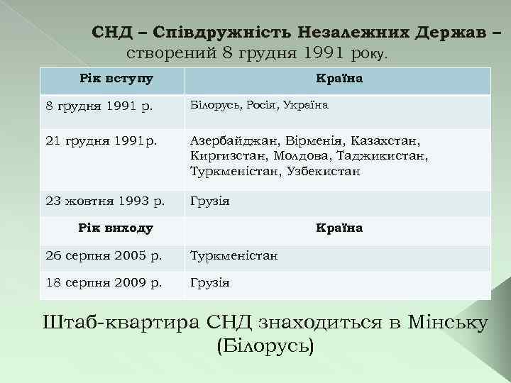 СНД – Співдружність Незалежних Держав – створений 8 грудня 1991 року. Рік вступу Країна