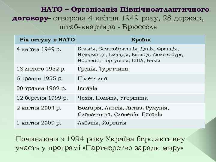 НАТО – Організація Північноатлантичного договору– створена 4 квітня 1949 року, 28 держав, штаб-квартира -