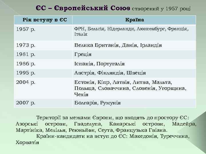 ЄС – Європейський Союз створений у 1957 році – Рік вступу в ЄС Країна
