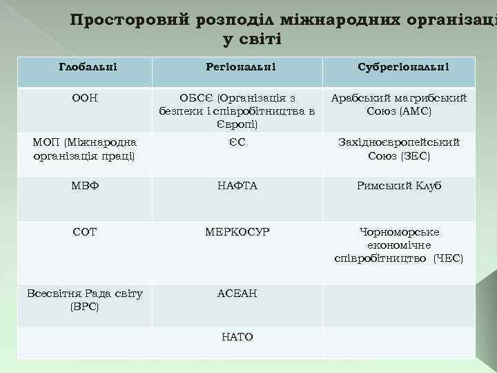 Просторовий розподіл міжнародних організаці у світі Глобальні Регіональні Субрегіональні ООН ОБСЄ (Організація з безпеки