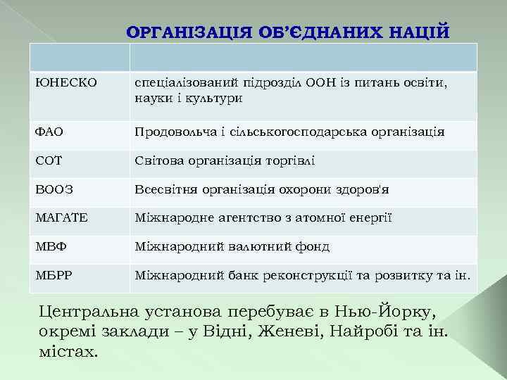 ОРГАНІЗАЦІЯ ОБ’ЄДНАНИХ НАЦІЙ ЮНЕСКО спеціалізований підрозділ ООН із питань освіти, науки і культури ФАО