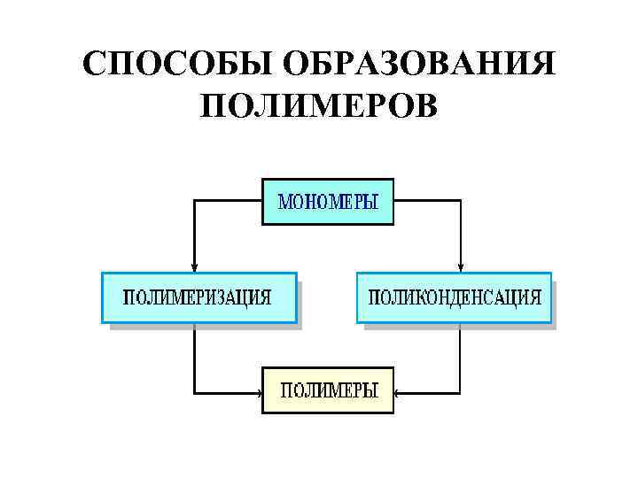 СПОСОБЫ ОБРАЗОВАНИЯ ПОЛИМЕРОВ 