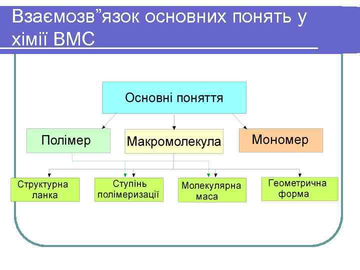 Взаємозв”язок основних понять у хімії ВМС 