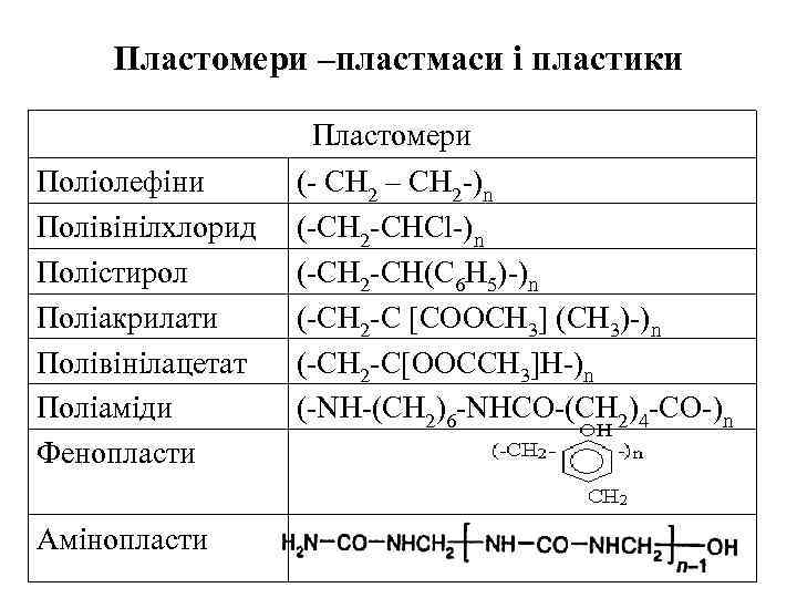 Пластомери –пластмаси і пластики Пластомери Поліолефіни Полівінілхлорид Полістирол Поліакрилати Полівінілацетат Поліаміди Фенопласти Амінопласти (-