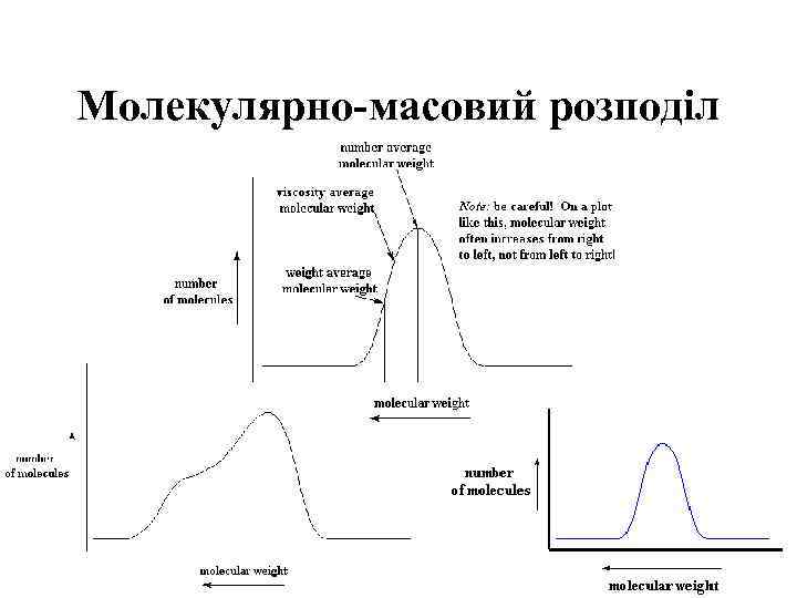 Молекулярно-масовий розподіл 