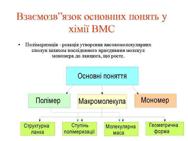 Взаємозв”язок основних понять у хімії ВМС • Полімеризація - реакція утворення високомолекулярних сполук шляхом
